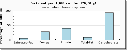 saturated fat and nutritional content in buckwheat